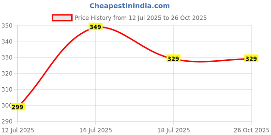 amazon.in kroywen Men High Waist Abdomen Control Panties Underwear Double Layers Beer Belly Abdomen Girdle Fitnes Shape Wear kroywen Price History Graph from 12 Jul 2025 to 26 Oct 2025