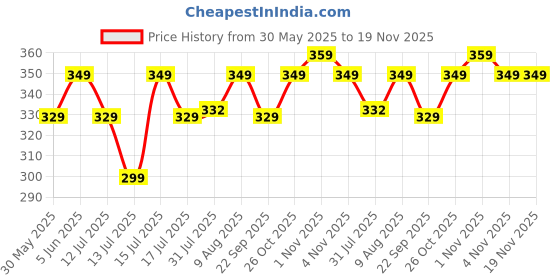 amazon.in kroywen Men Tummy Control Seamless Shorts High Waist Slimming Underwear Body Shaper Belly Stomach Fitness for Exercise & Workout Briefs Multi VAR Option Black kroywen Price History Graph from 30 May 2025 to 19 Nov 2025