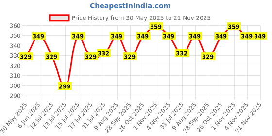 amazon.in kroywen Men Tummy Tucker High Waist Shaper Boxer Brief Beige, 1 Pc (Free Size) kroywen Price History Graph from 30 May 2025 to 20 Nov 2025
