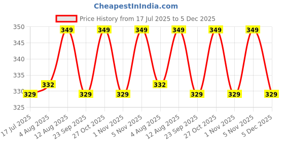 amazon.in kroywen Men Tummy Tucker High Waist Shaper Boxer Brief Black, 1 PC (Fee Size) kroywen Price History Graph from 17 Jul 2025 to 5 Dec 2025
