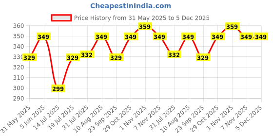 amazon.in kroywen Men's Seamless Microfiber Tummy Tucker Control Brief Beige kroywen Price History Graph from 31 May 2025 to 5 Dec 2025