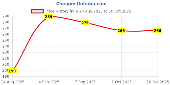 amazon.in KROYWEN Silicone Back Scrubber (Thick Bristles) & Bath Glove & Face Brush Set, Super-Exfoliating & Lathering Body Scrubber, Shower Brush, Face Scrubber Combination, with a Free 2-Pic Hook.(Black) Price History Graph from 24 Aug 2025 to 10 Oct 2025