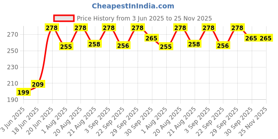 amazon.in KROYWEN Silicone Back Scrubber(Thick Bristles) & Soft Bath Glove Set, Super-Exfoliating Body Scrubber & Super-Lathering Shower Body Brush Combination, With A Free Hook.(Black) kroywen Price History Graph from 3 Jun 2025 to 24 Nov 2025