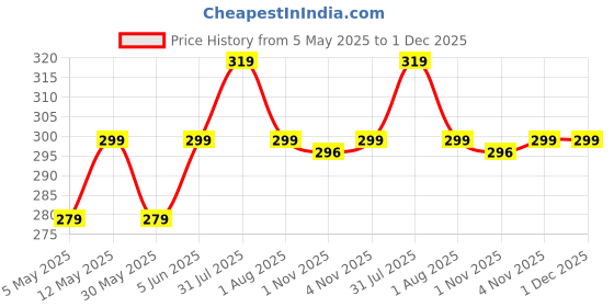 amazon.in kroywen Slim Belt for Women Belly Fat Elastic Waist Shaper for Weight and Fat Belly, Tummy Reduction Belt for After Delivery, Slimming Tummy Fat Waist Shape Wear and HIPS Trainer (Beige) kroywen Price History Graph from 5 May 2025 to 30 Nov 2025