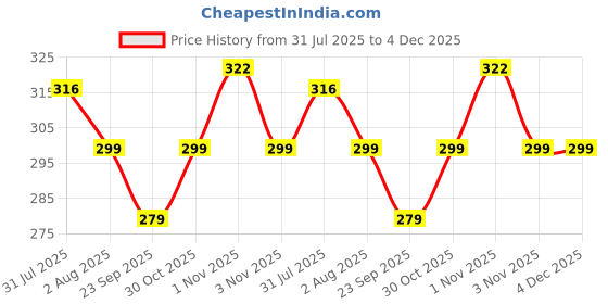 amazon.in kroywen Soft Silicon Breast Pads High-Absorbent Silicon Breast Pads Reusable Maternity | Breast Pads Washable | Super Absorbent Comfort Fit Breast Pads | Nipple Bra Beige kroywen Price History Graph from 31 Jul 2025 to 4 Dec 2025