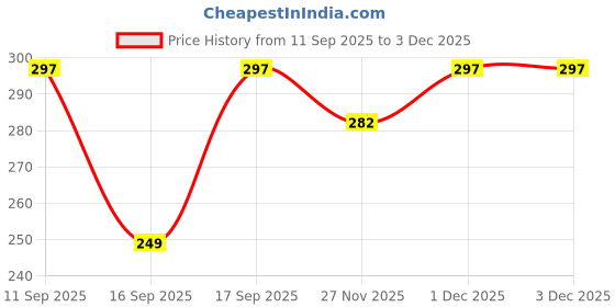 amazon.in KROYWEN Soft Silicone Back Scrubber Long Handle Bath Brush + Body Scrubber Bath Brush + Scalp Massager for Hair + Face Scrubber Brush Combination Combo | BPA-Free | for Men and Women (With A Free Hook 3-pic) Price History Graph from 11 Sep 2025 to 3 Dec 2025