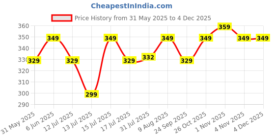 amazon.in kroywen Tummy Tucker Mens High Waist Shapewear with Anti Rolling Strip Tummy Control Boby (Free-Size Fits 32-36 Waist Size) Black kroywen Price History Graph from 31 May 2025 to 4 Dec 2025