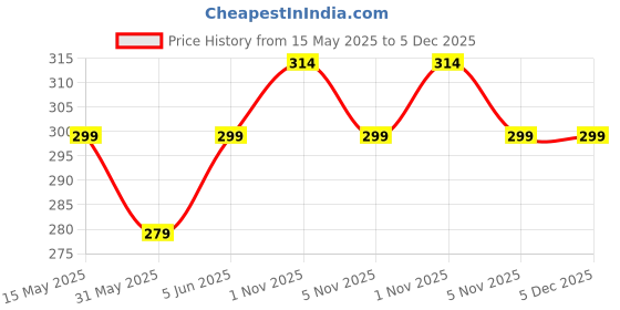 amazon.in kroywen Tummy Tucker Waist Shapewear with Anti Rolling Strip Control Panties (Free-Size Fits 32-36) (Beige) kroywen Price History Graph from 15 May 2025 to 5 Dec 2025