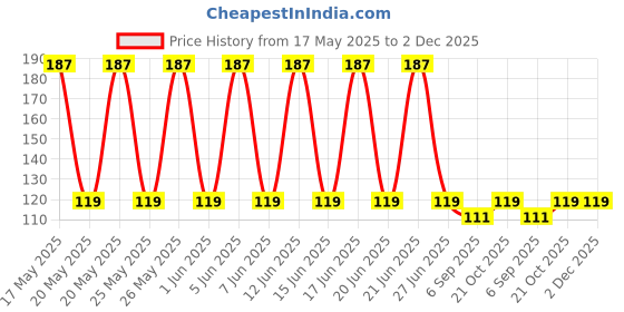 amazon.in KROYWEN Washing Machine Cleaner Balls, Reusable Tangle Free Clothes Cleaning Ball, Scrubbing Laundry Balls, Washing Balls Enhance Cleaning Power, Unique Size & Shape For Better Clean Pack Of 15 kroywen Price History Graph from 17 May 2025 to 2 Dec 2025