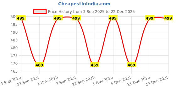 amazon.in kroywen Women Breast Petals kroywen Price History Graph from 3 Sep 2025 to 22 Dec 2025