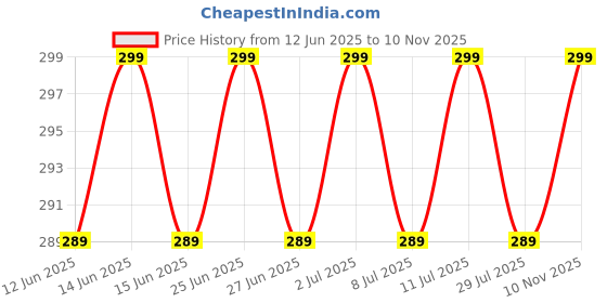 amazon.in kroywen Women Waist Shapewear with Anti Rolling Strip Tummy Control Tucker Waist Slimming Panties Shapewear Underwear Waist Shapewear Women's 4-in-1 Shaper-Thighs,HIPS Beige kroywen Price History Graph from 12 Jun 2025 to 10 Nov 2025