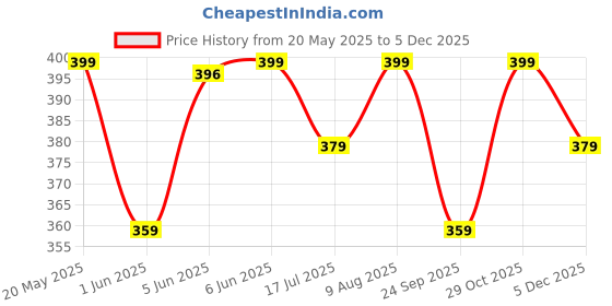amazon.in kroywen Women's Cotton Spandex High Waist Seamless Slimming Panties Beige 360 Tummy Tucker Control Underwear and Full Midsection Compression Support kroywen Price History Graph from 20 May 2025 to 5 Dec 2025