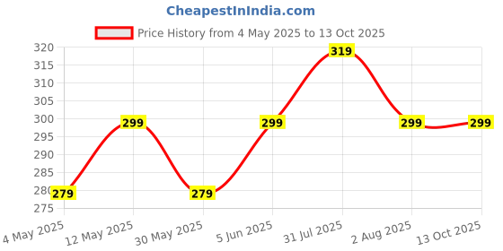 amazon.in kroywen Women's Lycra High Waist Shorts Tummy Tucker Slimming Body Shapers with Strip for Gym Yoga Exercise Dance Walk Jogging(Free-Size) (Black) kroywen Price History Graph from 4 May 2025 to 4 Oct 2025
