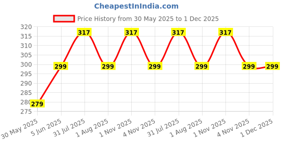 amazon.in kroywen Women's Tummy Tucker High Waist Shapewear with Anti Rolling Strip Panties Shapewear (Free-Size) kroywen Price History Graph from 30 May 2025 to 30 Nov 2025