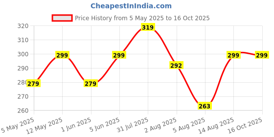 amazon.in kroywen Women's Tummy Tucker High Waist Shapewear with Anti Rolling Strip Tummy Control Panties (Free-Size Fits 30-38 Waist Size) kroywen Price History Graph from 5 May 2025 to 16 Oct 2025