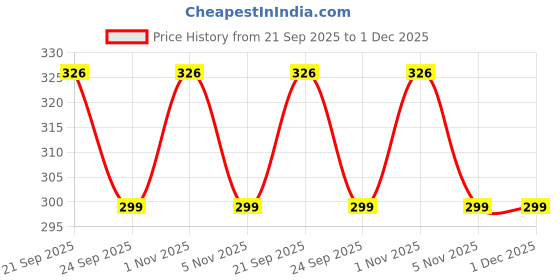 amazon.in kroywen Women's Waist Belly Pants Corset Waist Lifting Hip Shaper Plus Size Beige Tummy Control Body Shaper Shorts Compression Underwear and Posture Support kroywen Price History Graph from 21 Sep 2025 to 30 Nov 2025