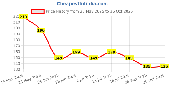amazon.in krp hits 800 GSM Soft Cloth Thick Lint-Free & Streak-Free Multipurpose Cloth/Microfiber Towels Car, Bike Cleaning Washing,Extra Thick Plush Car Accessories Cleaning Cloths (40×40cms/Pack of 2) Price History Graph from 25 May 2025 to 26 Oct 2025