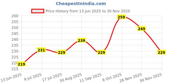 amazon.in krp hits, Exotic Birds Seed Mix, Small Conure, Sun Conure, African Grey Parrot, All Type of Big Birds Food. Pack of 1 (900gms). Price History Graph from 13 Jun 2025 to 30 Nov 2025