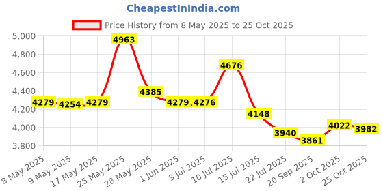 amazon.in KRRHUEO Zao Mini Shaver Men 2023,Zao Shaver,Mini-Shave,Zao Electric Razor For Men, One-Button Use Suitable For Home,Car Travel,Christmas,Father's Day,Mother's Day Gift (Blue) Price History Graph from 8 May 2025 to 25 Oct 2025