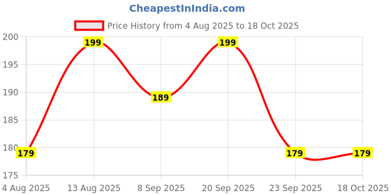 amazon.in Krrooraa 75% UV & Sun Stabilized Agro Green House Net | Green Net for Garden Shade | 3.25 x 6.5 Foot Pack of 1 Price History Graph from 4 Aug 2025 to 17 Oct 2025
