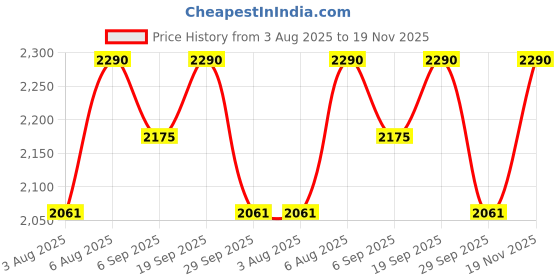 amazon.in Krrooraa 75% UV & Sun Stabilized Agro Green House Net | Green Net for Garden Shade | Pack of 1 | 10 x 65 Foot Price History Graph from 3 Aug 2025 to 19 Nov 2025