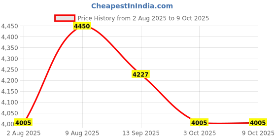 amazon.in Krrooraa 75% UV Stabilized Agro Green House Net | Green Net for Garden Shade | Pack of 1 | 3 x 50 Meter Price History Graph from 2 Aug 2025 to 9 Oct 2025