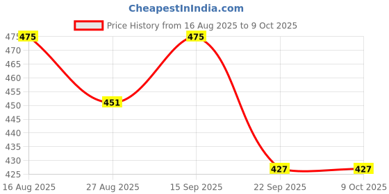 amazon.in Krrooraa 90% UV & Sunlight Stabilized Agro Green House Net | Green Net for Garden Shade 1.3 x 5 Meter Price History Graph from 16 Aug 2025 to 9 Oct 2025