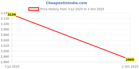 amazon.in Krrooraa 90% UV & Sunlight Stabilized Agro Green House Net | Green Net for Garden Shade 1.3 x 50 Meter Price History Graph from 3 Jul 2025 to 2 Oct 2025