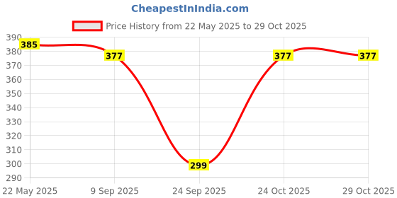 amazon.in nayaab KRS (PACK OF 1) nayaab Price History Graph from 22 May 2025 to 29 Oct 2025