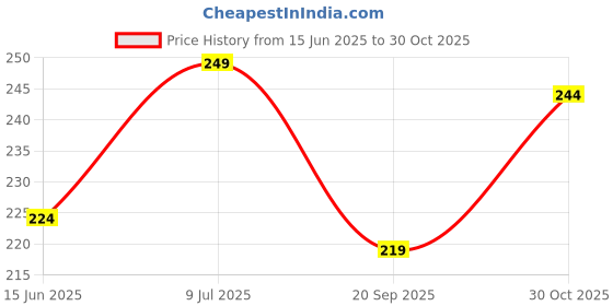 amazon.in KRUDA Self Adhesive Bathroom Shelf for Wall/Shelf Organizer/Kitchen Shelf with Magic Stickers - Pack of 1 (Black, Powder Coated) Price History Graph from 15 Jun 2025 to 30 Oct 2025