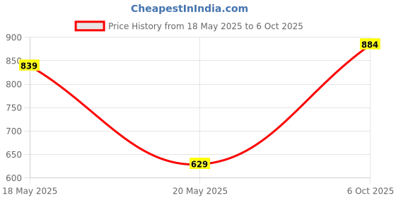 amazon.in KRUFE Heavy Duty 2 KG Axe with Bamboo Handle - Kulhadi for Tree Cutting, Gardening, and Agricultural Use - Durable Axe with Wooden Handle - Tempered Iron Blade for Superior Sharpness and Longevity krufe Price History Graph from 18 May 2025 to 6 Oct 2025