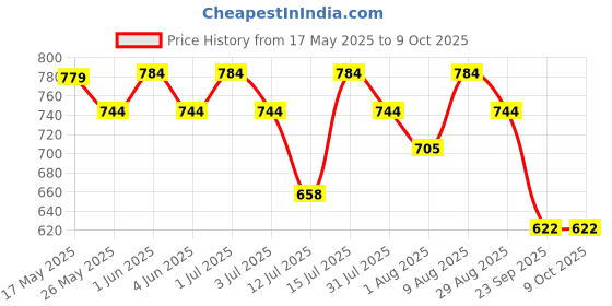amazon.in KRUFE Heavy Duty Steel Garden Rake with 36" Long Polished Wooden Handle – 13.5" Wide Sharp Steel Teeth for Efficient Lawn & Yard Clean-Up – Multi-Purpose Garden Tool for Soil Leveling, Leaf Raking Price History Graph from 17 May 2025 to 8 Oct 2025