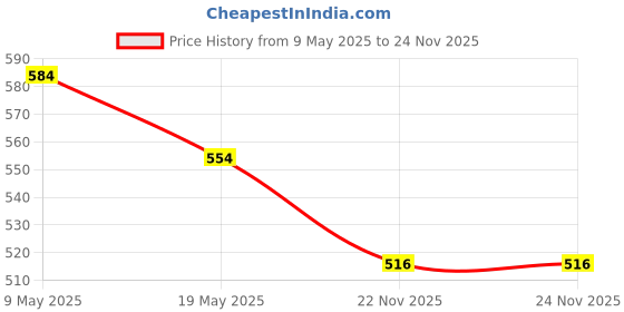amazon.in KRUFE Post Hole Hand Auger 4 Inch (Green) - Effortless Digging for Perfect Garden Posts and Fences - Durable Steel Construction, Comfort Grip Handles - Ideal Tool for Landscaping and DIY Projects Price History Graph from 9 May 2025 to 22 Nov 2025