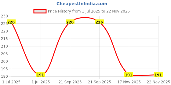 amazon.in KRUFE Stainless Steel Blade Plastic Handle 2-Inch Khurpi Trowel - Heavy-Duty Gardening Tool for Digging, Weeding, and Planting - Ergonomic, Durable, and Rust-Resistant Design Price History Graph from 1 Jul 2025 to 22 Nov 2025