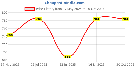 amazon.in krufe KRUFE® MILD Steel Square BELCHA, Shovel/Spade with Wooden Handle Shovel for Digging, Made of Metal for Heavy-Duty use, Lightweight, Easy to Carry Shovel for Gardening & Agriculture Digging Tool krufe Price History Graph from 17 May 2025 to 20 Oct 2025