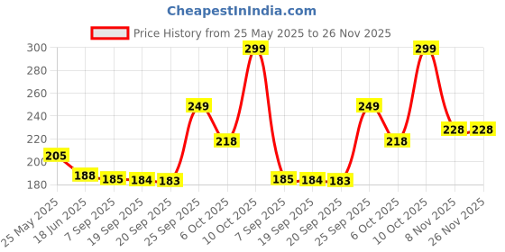 amazon.in Krum Modicare Essensual Perfumed Deo Spray For Women, 150Ml (Oriental Spice) Price History Graph from 25 May 2025 to 25 Nov 2025