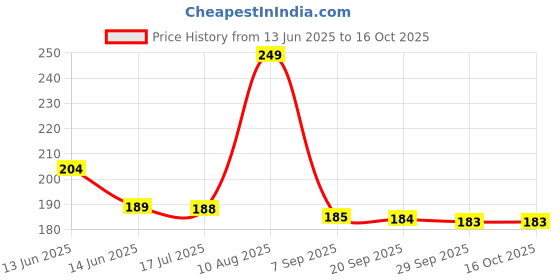 amazon.in Krum Modicare Essensual Perfumed Deo Spray, Ocean Blue For Men (150Ml) Price History Graph from 13 Jun 2025 to 16 Oct 2025