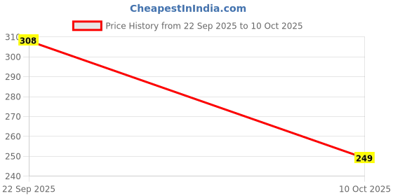 amazon.in KRUM Modicare Fruit of The Earth Moor Mud Facial Bar Nutrient and Mineral Rich Moor Mud with Hairpin (25g*4) Price History Graph from 22 Sep 2025 to 10 Oct 2025