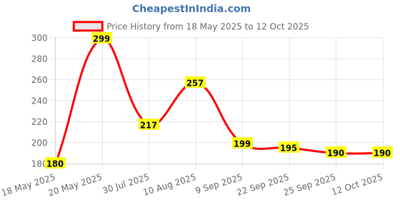 amazon.in KRUM Modicare Salon Professional Advanced Formula Hair Fall Defense Shampoo, 1 Price History Graph from 18 May 2025 to 12 Oct 2025