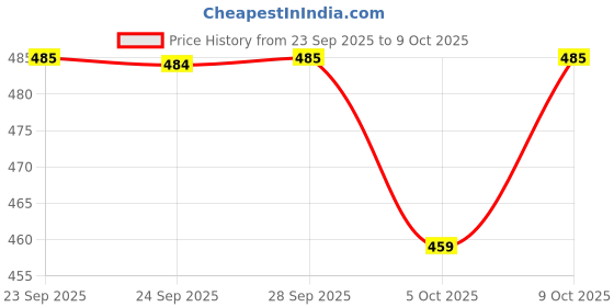 amazon.in KRUM Modicare Well Calcium Complex for Bone and Teeth Health, 60 Tablets - Pack of 2 Price History Graph from 23 Sep 2025 to 5 Oct 2025