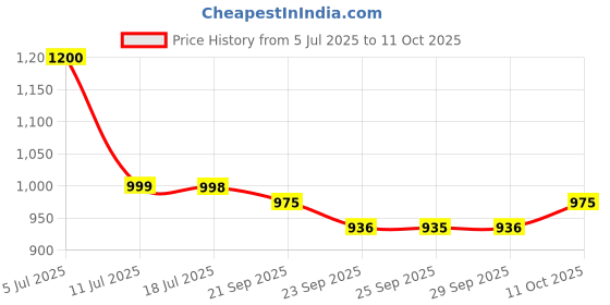 amazon.in KRUM Modicare Well Glucosamine with Boswellia and Curcumin for Bone Health (120 Tablets) Price History Graph from 5 Jul 2025 to 11 Oct 2025