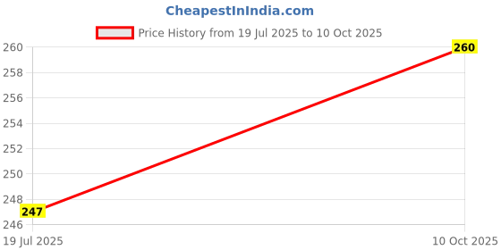 amazon.in KRUM Silver Dip Instant Silver Cleaner | Sparkling Clean Without Silver Loss | 300ml Price History Graph from 19 Jul 2025 to 10 Oct 2025