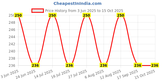 amazon.in Krunchillo - OKRA Chatpata Masala Flavour Chips 150g |Healthy Snacks | High Protein | Source of Fiber |Assorted Pack (Pack of 3) krunchillo Price History Graph from 3 Jun 2025 to 14 Oct 2025