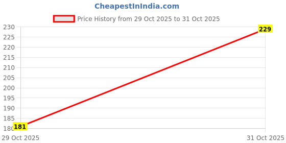 amazon.in Krunchley Roasted Makhana and foxnuts (Peri Peri) | Healthy snack | Gluten Free | MSG Free | Antioxidant | Rich Calcium| 1 count 70g Price History Graph from 29 Oct 2025 to 31 Oct 2025