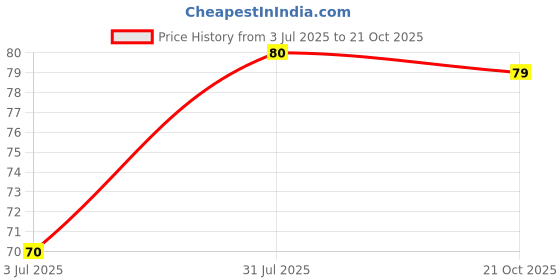 amazon.in KRUTEAZ Crystal Hair Eraser, Painless Exfoliation Bleame Hair Removal Tool for Men Women, Soft Smooth Silky Skin, Magic Hair Removal (Multicolor) Price History Graph from 3 Jul 2025 to 21 Oct 2025