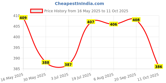 amazon.in trylo KRUTIKA Plain (D) 38 Skin trylo Price History Graph from 16 May 2025 to 11 Oct 2025