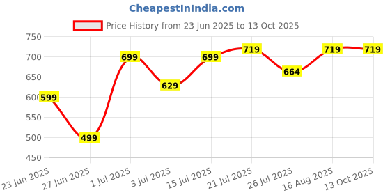 amazon.in KRUTIKSHA CREATION Electric Mosquito Swatter Racket – Rechargeable Bug Zapper with UV Light & USB Charging – 4000V Insect Killer Bat for Indoor & Outdoor Use krutiksha creation Price History Graph from 23 Jun 2025 to 13 Oct 2025