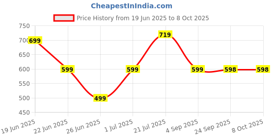 amazon.in krutiksha creation Mosquito Bat with Uv Light Lamp Five Nights Oxy Mosquito Killer Oz Autokill 2-in-1 Mosquito Racket 1200Mah Lithium-Ion Rechargeable Battery Electric Fly Deep Racket Cleaner krutiksha creation Price History Graph from 19 Jun 2025 to 8 Oct 2025
