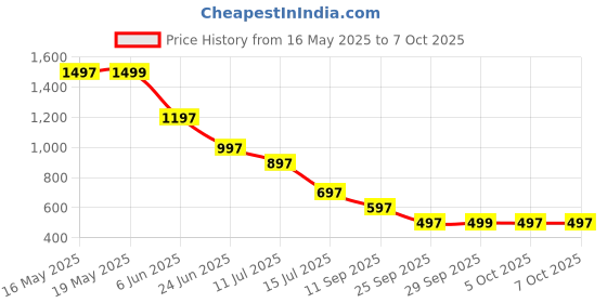 amazon.in Kruvad 4Pcs Bed Sheet Holders - Easy Installation Bed Sheet, Mattress Corner Fasteners, Keep Sheets Firm & Tight, Gray- Perfect for Twin Beds Tight No More Loose Sheets Bed Sheet Corner Price History Graph from 16 May 2025 to 6 Oct 2025