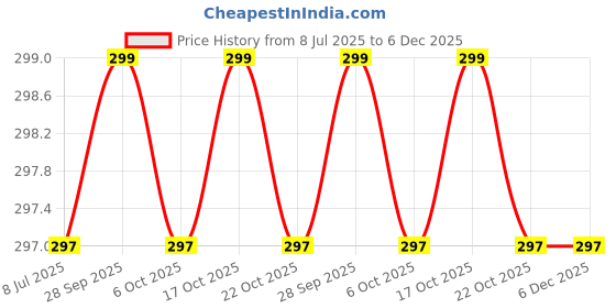 amazon.in Kruvad 7-in-1 Teeth Braces Cleaner Tools Kit – Dental Floss & Reusable Toothpicks Set with Aluminum Tube | Travel-Friendly Dental Cleaning Kit for Braces, Teeth, Camping & Outdoor Use Price History Graph from 8 Jul 2025 to 5 Dec 2025